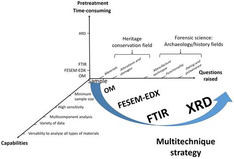 Between Heritage Conservation and Forensic Science: An Analytical Study ...