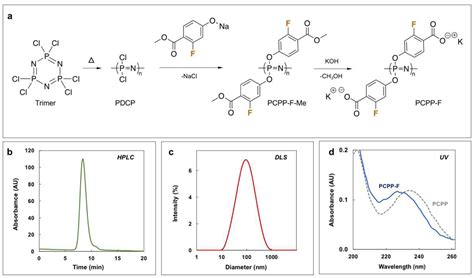 Fluorine-Functionalized Polyphosphazene Immunoadjuvant: Synthesis ...