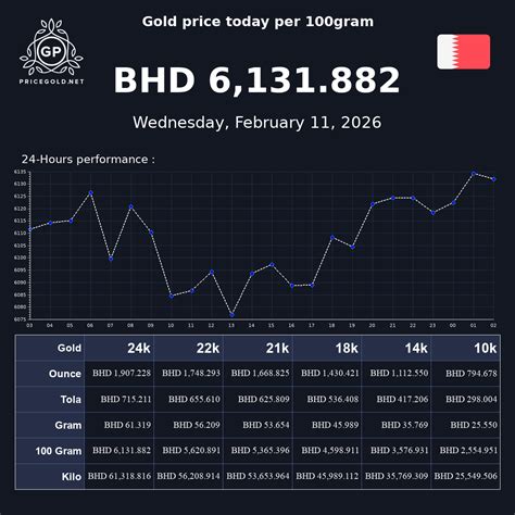 Gold Price in Bahrain per 100 Gram - Gold price in Bahraini dinar