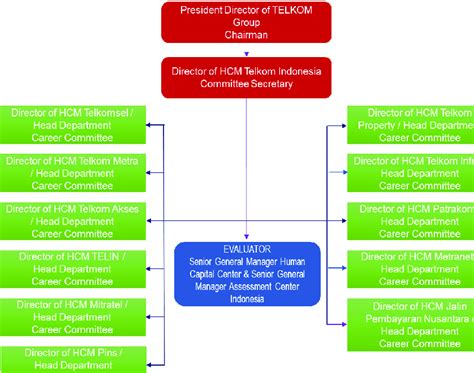 Performance Committee Organization Structure 的图像结果