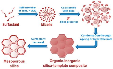 Nanomaterials | Special Issue : Applications of Mesoporous Silica ...