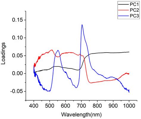 Estimating Rice Leaf Nitrogen Concentration: Influence of Regression ...