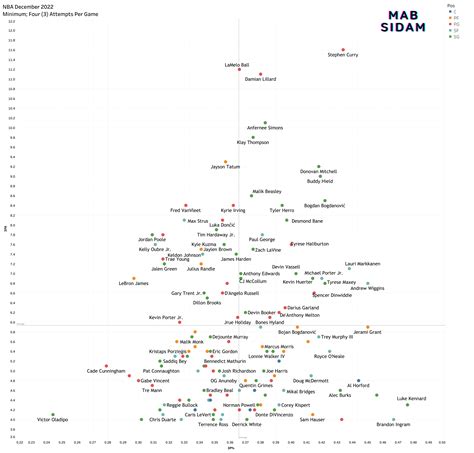 Best 3 Point Percentage