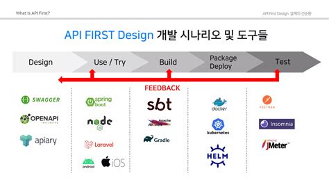 API First Design 的图像结果