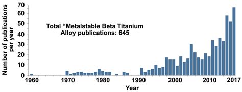 A Review of Metastable Beta Titanium Alloys