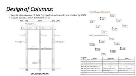 Liquid Retaining Structures (Cuboidal Water Tank) | CEPT - Portfolio