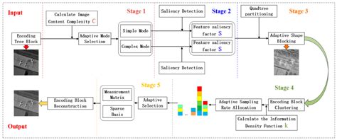 Full-Process Adaptive Encoding and Decoding Framework for Remote ...