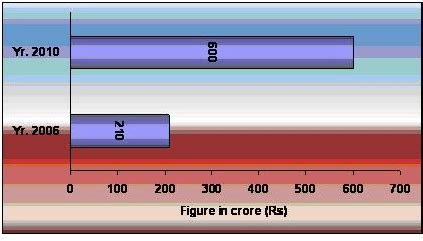 Training and Development Scenario in India