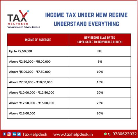 Income Tax Under New Regime Understand Everything