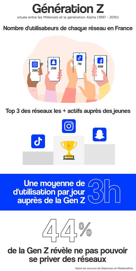 Les réseaux sociaux chez la génération Z – Travel Insight