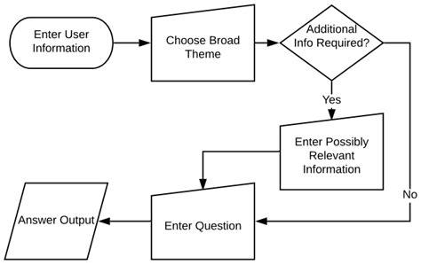 Image result for How Does Dialogue Flow Work