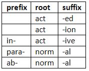 Understanding Root Words - Year 7 PDF Download