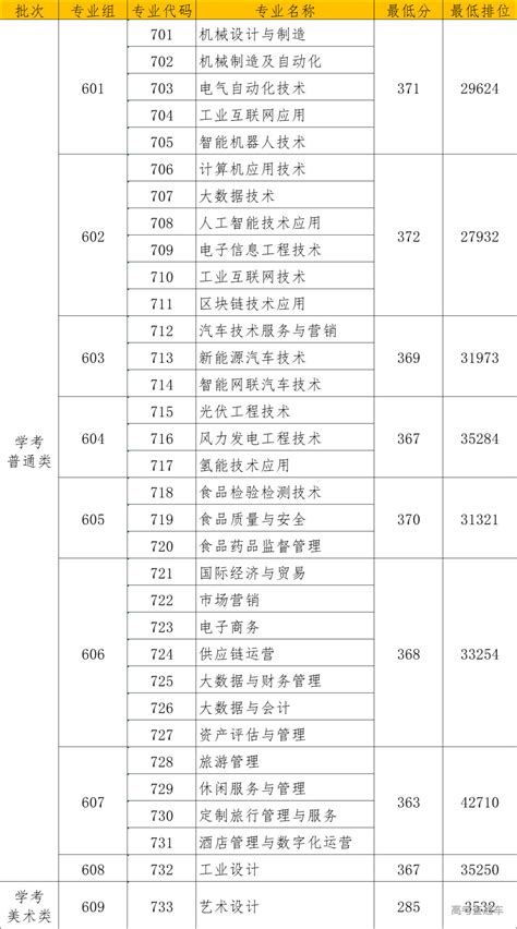 最低363分！佛山职业技术学院2023年春季高考投档情况公布-高考直通车