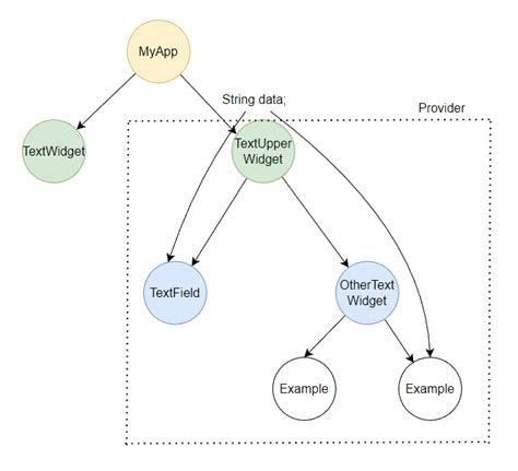 Provider Flutter Example 的图像结果