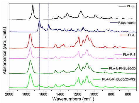 Poly(Lactic Acid) Block Copolymers with Poly(Hexylene Succinate) as ...