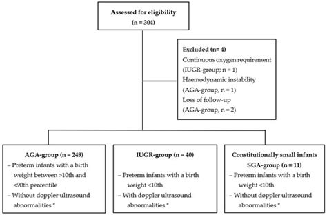 Effects of Intrauterine Growth Restriction (IUGR) on Growth and Body ...