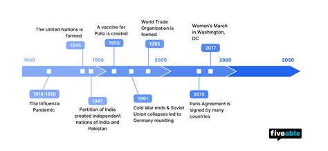 AP World History AMSCO Unit 9.9 Continuity & Change in a Globalized ...