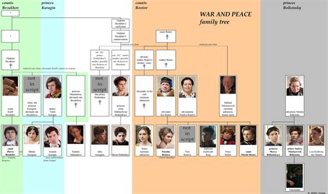 War and Peace Leo Tolstoy family tree with 2016 BBC casting War And ...