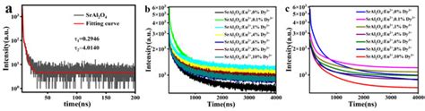 Preparation of SrAl2O4: Eu2+, Dy3+ Powder by Combustion Method and ...