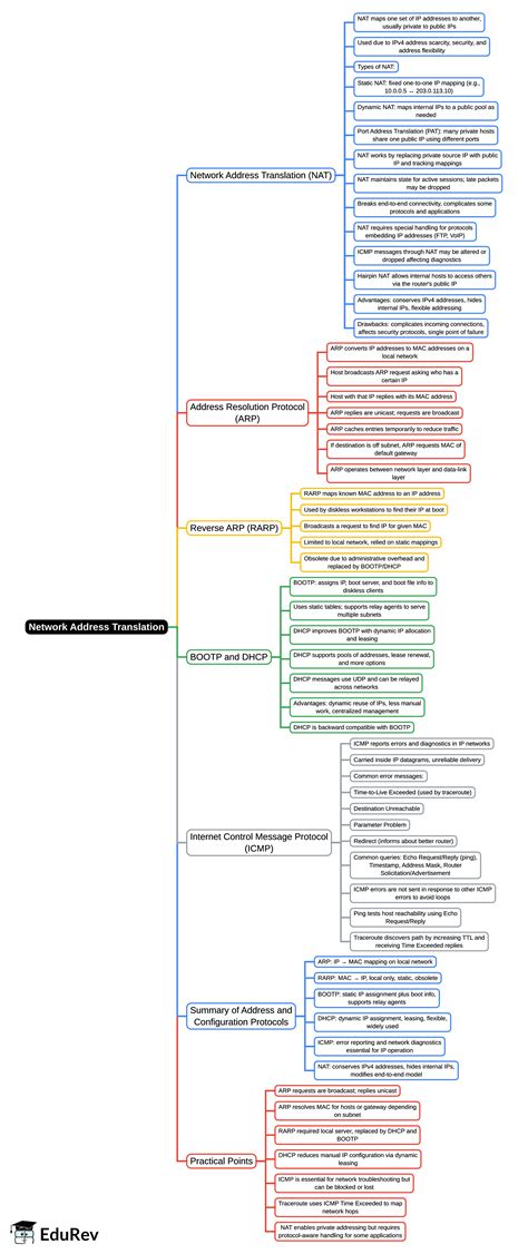 Network Address Translation Mind Map - UGC NET PDF Download