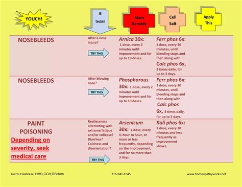 Homeopathic First Aid Chart | PDF