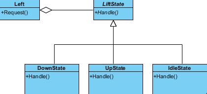 State Design Pattern 的图像结果