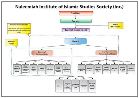Study Administrative Structure 的图像结果