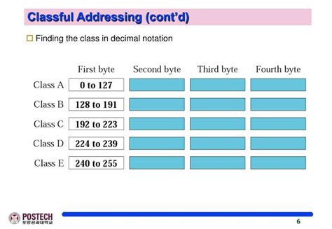 Image result for Classful Addressing