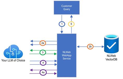 Introducing NLWeb: Bringing conversational interfaces directly to the web - Source