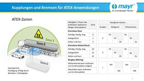 Kupplungen und Bremsen für ATEX-Anwendungen | mayr®