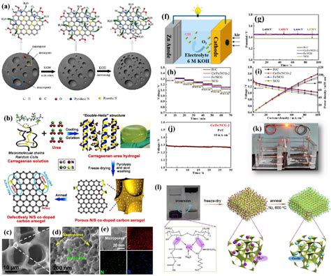 Carbon Aerogels as Electrocatalysts for Sustainable Energy Applications ...