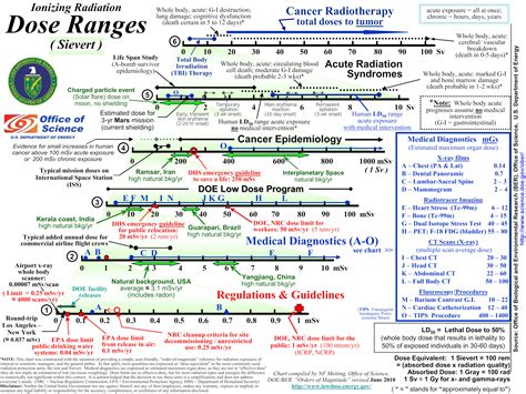 Radiation Levels Chart 的图像结果