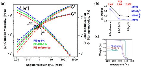 Non-Isothermal Crystallisation Kinetics of Carbon Black- Graphene-Based ...