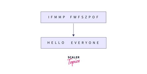 Python Caesar Cipher 的图像结果