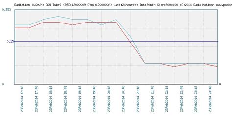 Radiation Map 的图像结果