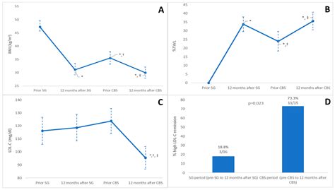 Bariatric Conversion Surgery Impact on LDL Cholesterol in Patients ...