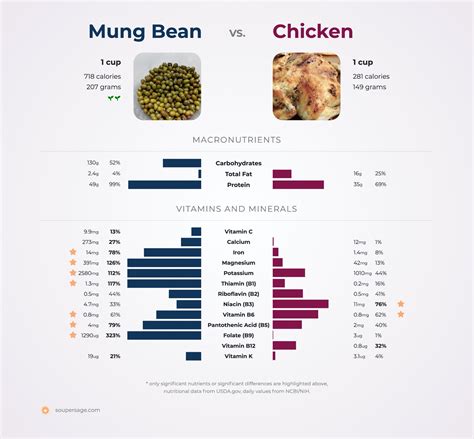Nutrition Comparison: Mung Bean Vs Chicken
