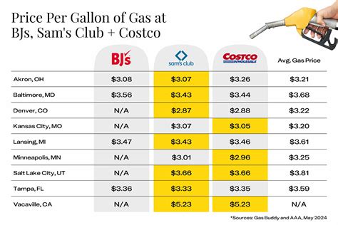 Whose Gas Is Cheapest — Costco, Sam's Club, or BJ's? - The Krazy Coupon ...