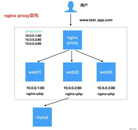 转发代理和反向代理的区别是什么？ - 知乎