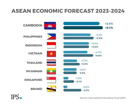 Pertumbuhan Ekonomi Kamboja 2024
