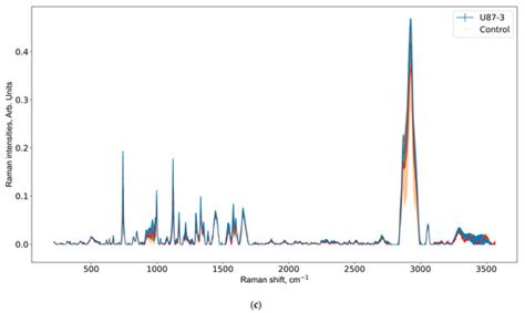 Discovering Glioma Tissue through Its Biomarkers’ Detection in Blood by ...
