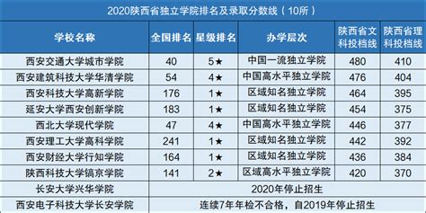 陕西所有大学排名-陕西最好的十所大学排名（2023参考）-高考100