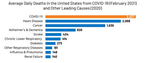 COVID-19 is the number one cause of death in the U.S. in early 2021 - Peterson-KFF Health System ...