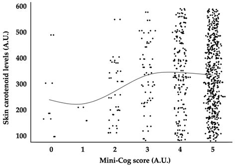 Mini Cog Scoring