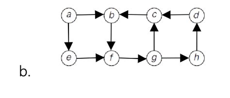Image result for DFS for Given Digraph Algorithm