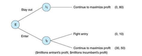 Extensive Form Game Theory 的图像结果