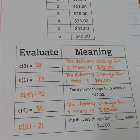 Evaluating Functions Notes 的图像结果