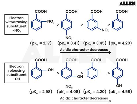 Acidity and Basicity- Concepts, Acidic and Basic Strength of organic ...