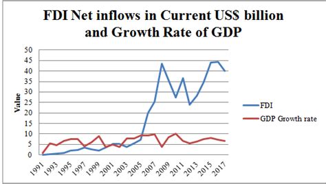 FDI inflow plays a vital role to shape the Indian economy