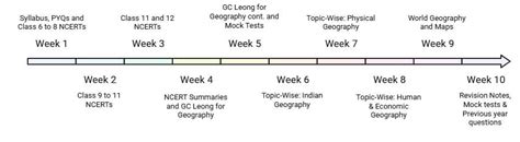 90 Days Study plan for Geography for UPSC CSE Prelims - Geography for UPSC
